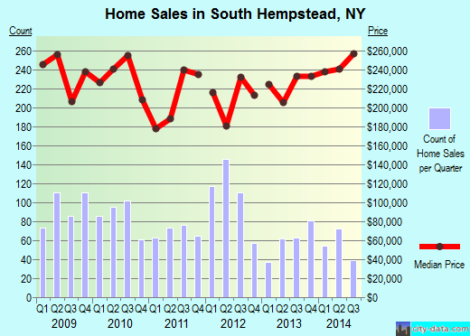 South Hempstead,NY real estate house value index trend