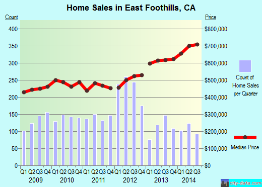 East Foothills,CA real estate house value index trend
