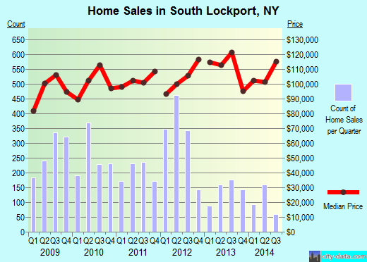 South Lockport,NY real estate house value index trend
