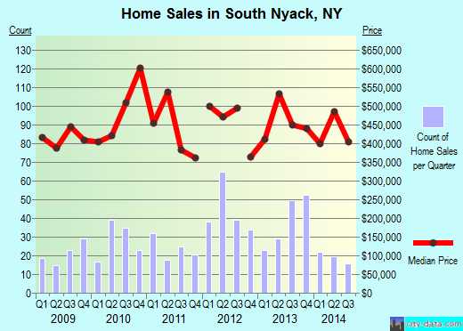 South Nyack,NY real estate house value index trend