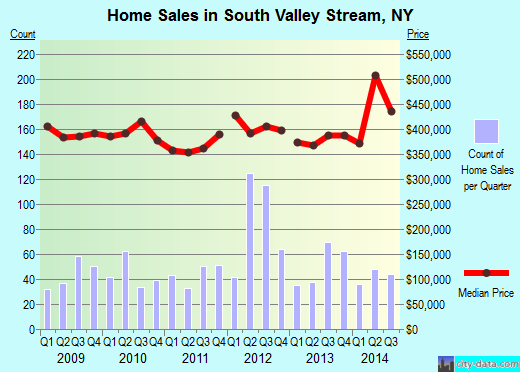 South Valley Stream,NY index of house prices