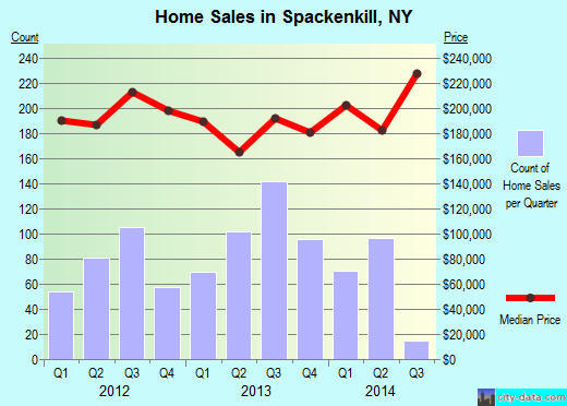 Spackenkill,NY real estate house value index trend