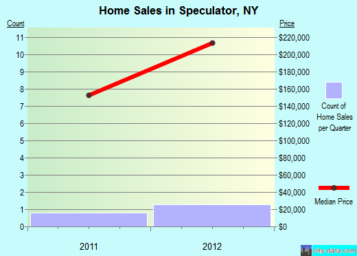 Speculator,NY real estate house value index trend
