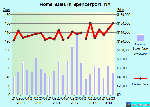 Spencerport,NY real estate house value index trend