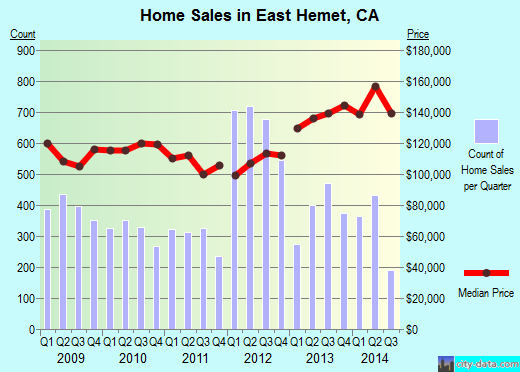 East Hemet,CA real estate house value index trend
