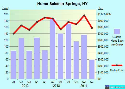 Springs,NY real estate house value index trend