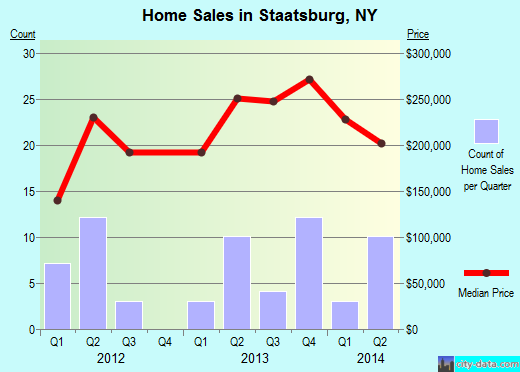 Staatsburg,NY real estate house value index trend