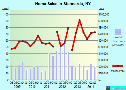 Stannards,NY real estate house value index trend