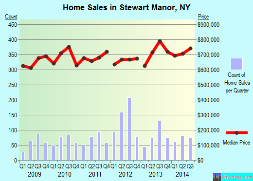 Stewart Manor,NY real estate house value index trend