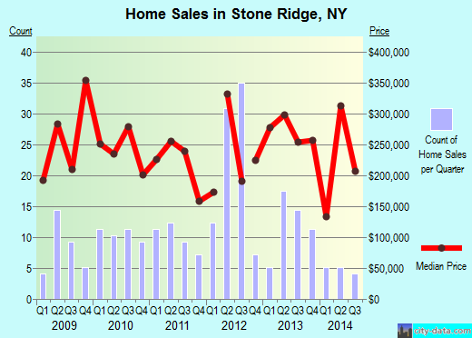 Stone Ridge,NY real estate house value index trend