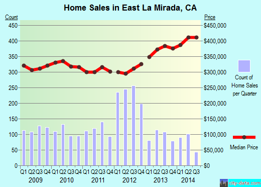 East La Mirada,CA real estate house value index trend