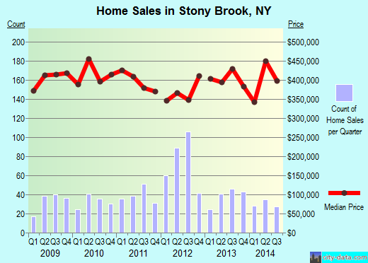 Stony Brook,NY real estate house value index trend
