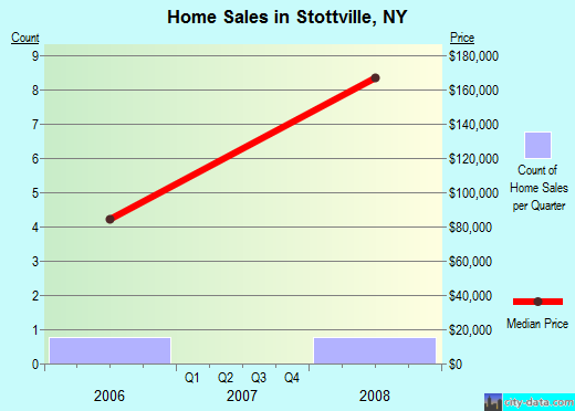Stottville,NY real estate house value index trend