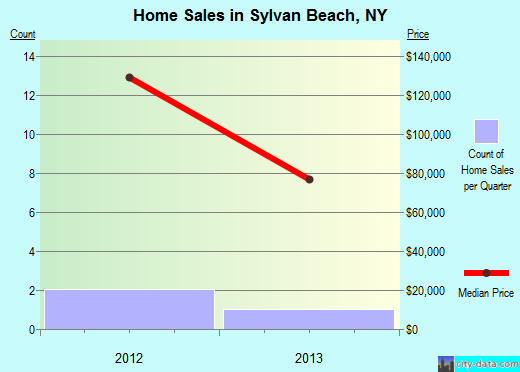 Sylvan Beach,NY real estate house value index trend