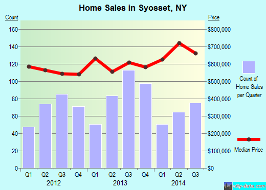 Syosset,NY real estate house value index trend