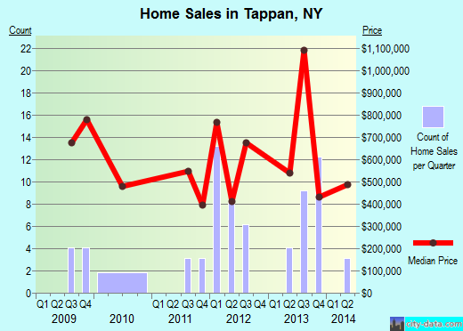 Tappan,NY real estate house value index trend