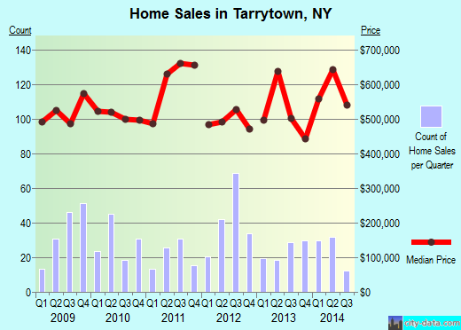 Tarrytown,NY real estate house value index trend