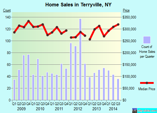 Terryville,NY real estate house value index trend