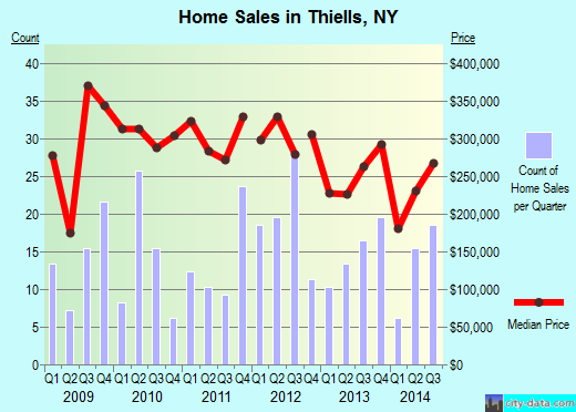 Thiells,NY real estate house value index trend