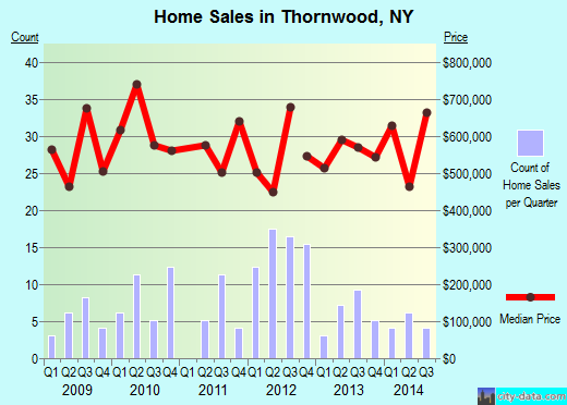 Thornwood,NY real estate house value index trend