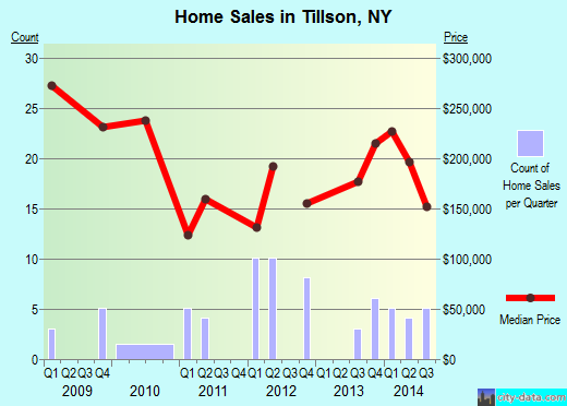 Tillson,NY real estate house value index trend