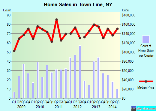Town Line,NY real estate house value index trend