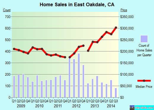 East Oakdale,CA real estate house value index trend