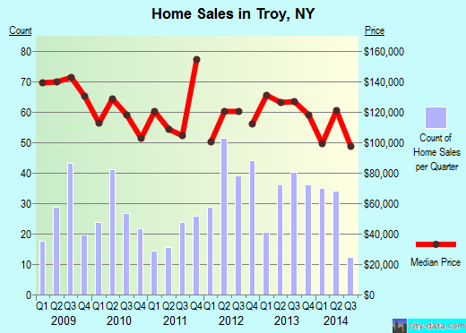 Troy,NY real estate house value index trend