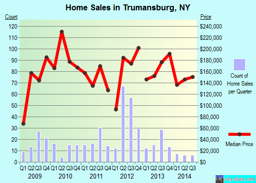 Trumansburg,NY real estate house value index trend