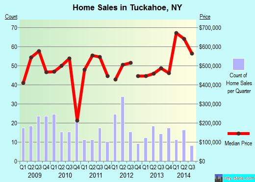 Tuckahoe,NY real estate house value index trend