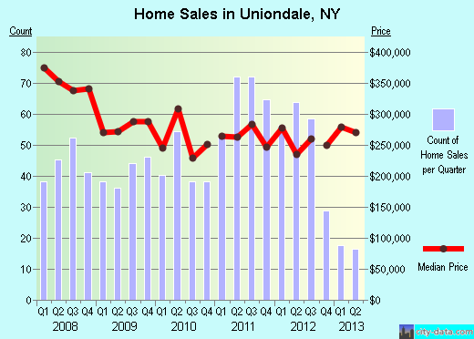 Uniondale,NY real estate house value index trend