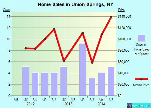 Union Springs,NY real estate house value index trend