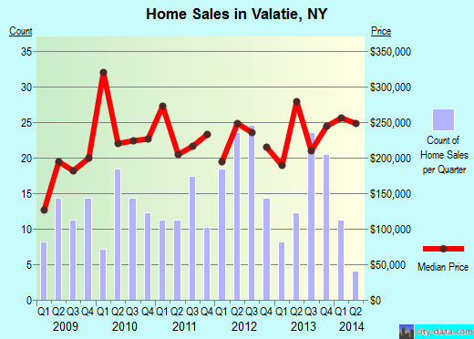 Valatie,NY real estate house value index trend