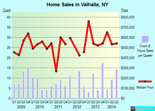 Valhalla,NY real estate house value index trend