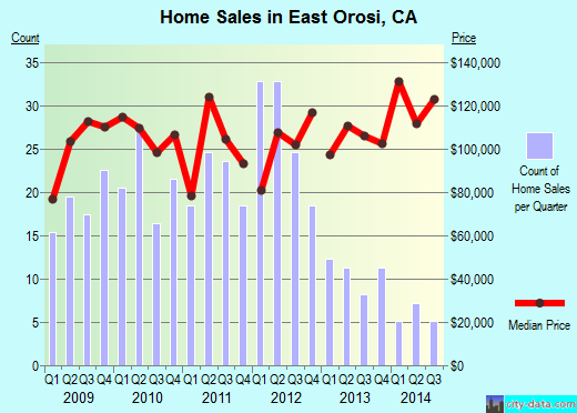 East Orosi,CA real estate house value index trend