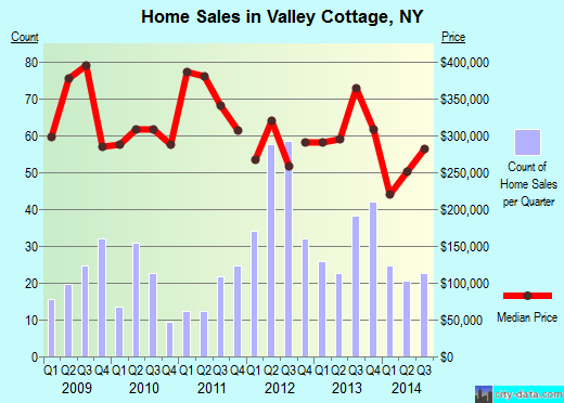 Valley Cottage,NY real estate house value index trend