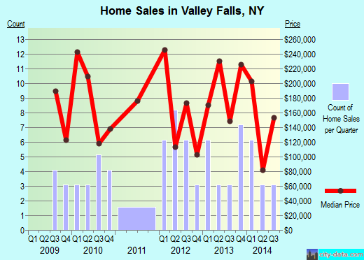 Valley Falls,NY real estate house value index trend