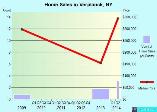 Verplanck,NY real estate house value index trend