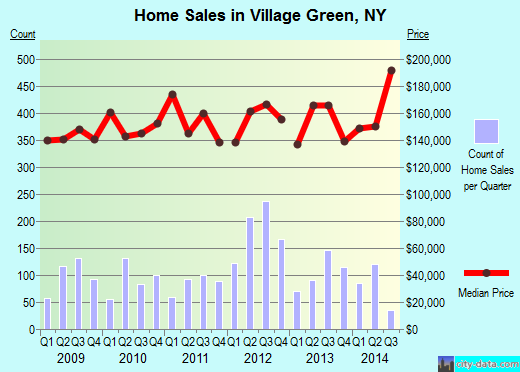 Village Green,NY real estate house value index trend