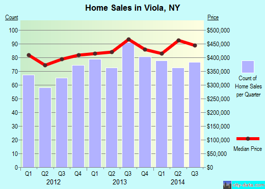 Viola,NY real estate house value index trend