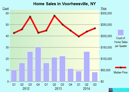 Voorheesville,NY real estate house value index trend