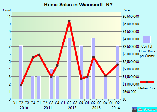 Wainscott,NY real estate house value index trend