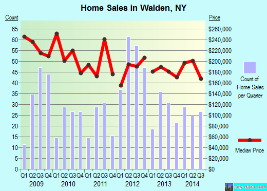 Walden,NY real estate house value index trend
