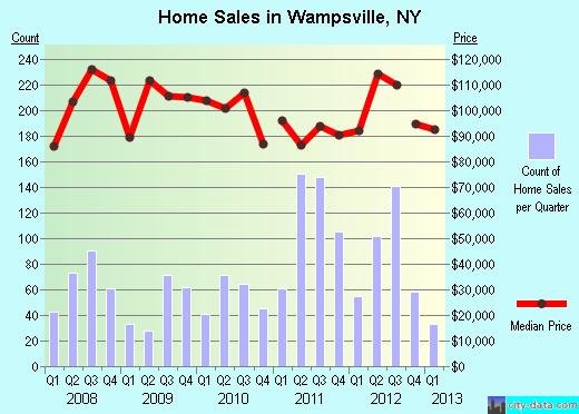 Wampsville,NY real estate house value index trend