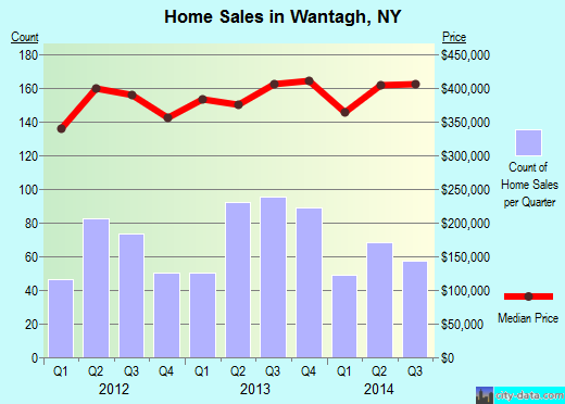 Wantagh,NY real estate house value index trend