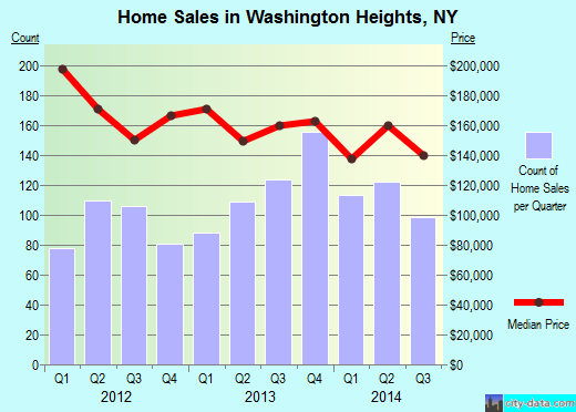 Washington Heights,NY real estate house value index trend