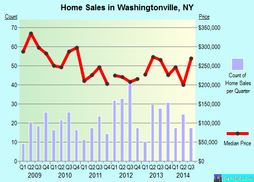 Washingtonville,NY real estate house value index trend