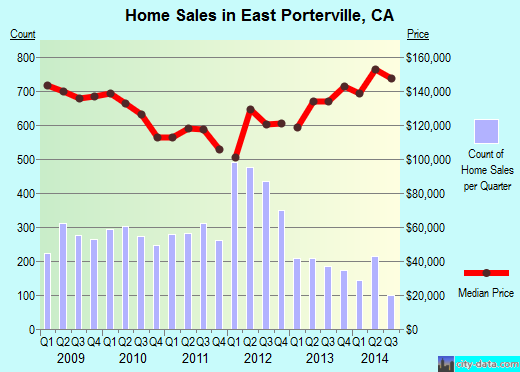 East Porterville,CA real estate house value index trend