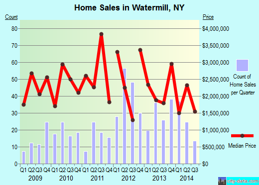 Watermill,NY real estate house value index trend