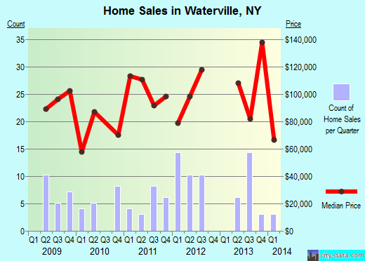 Waterville,NY real estate house value index trend